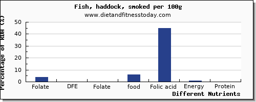 chart to show highest folate, dfe in folic acid in haddock per 100g